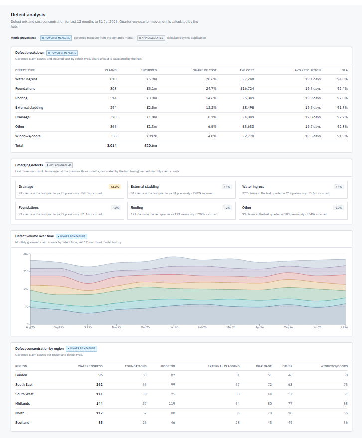 Claims Performance Hub Defect Analysis showing governed defect measures, application-calculated emerging-defect signals, a volume trend and regional concentration.