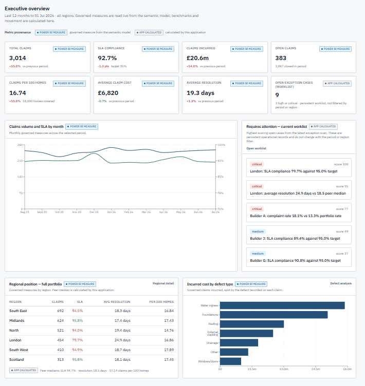 Claims Performance Hub Executive Overview showing governed KPIs, monthly claims and SLA trends, regional performance and the current exception worklist.