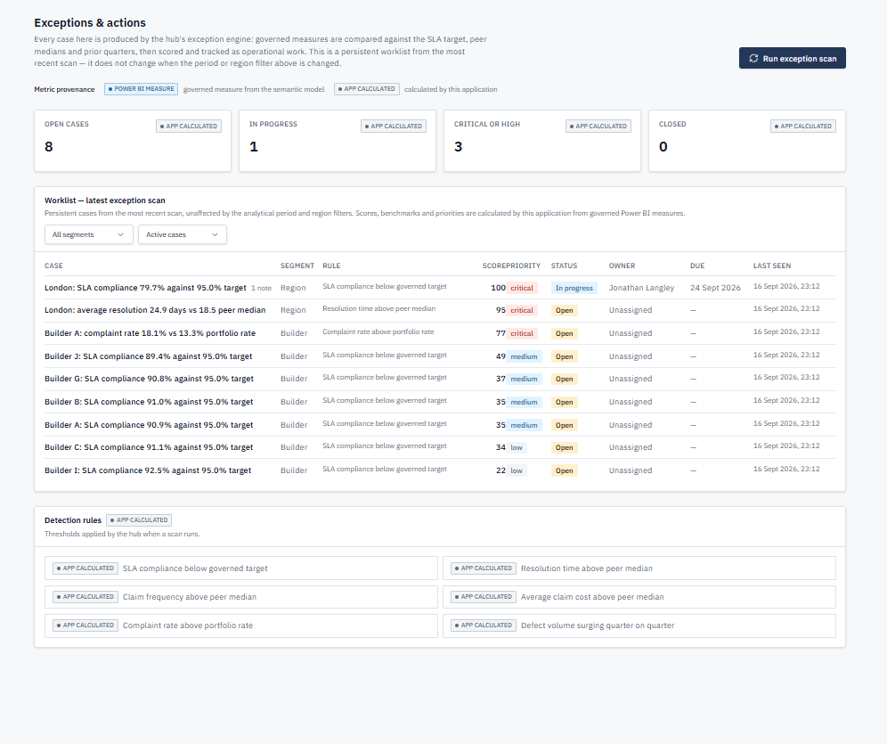 Claims Performance Hub Exceptions and Actions page showing case counts, a persistent worklist, filters and exception detection rules.