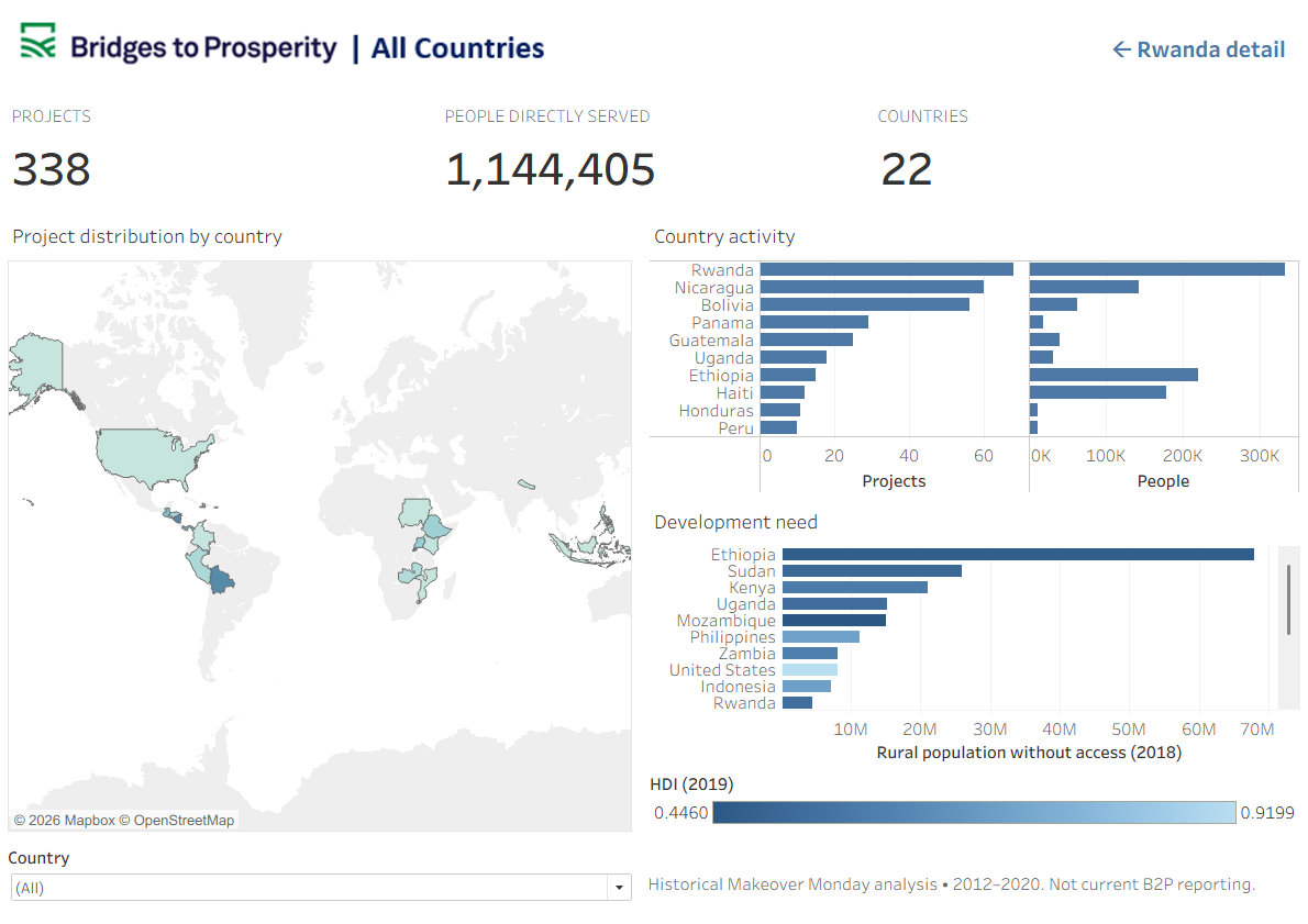 Bridges to Prosperity global Tableau dashboard showing project distribution, country activity and development context.