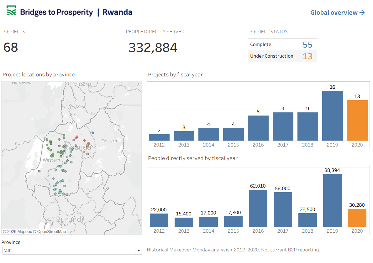 Final Bridges to Prosperity Rwanda Tableau dashboard showing programme metrics, project geography and year-by-year delivery.