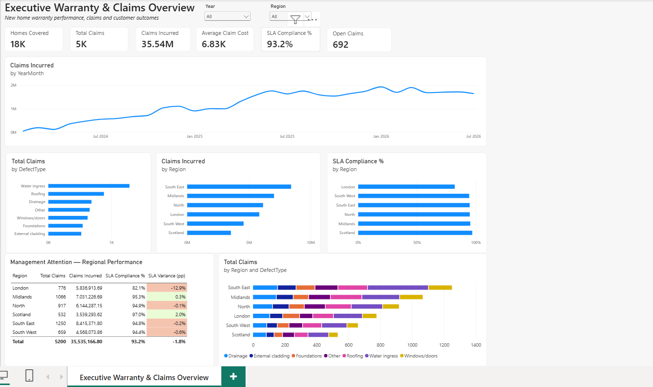 Original Haven Warranty Analytics Power BI dashboard before redesign.