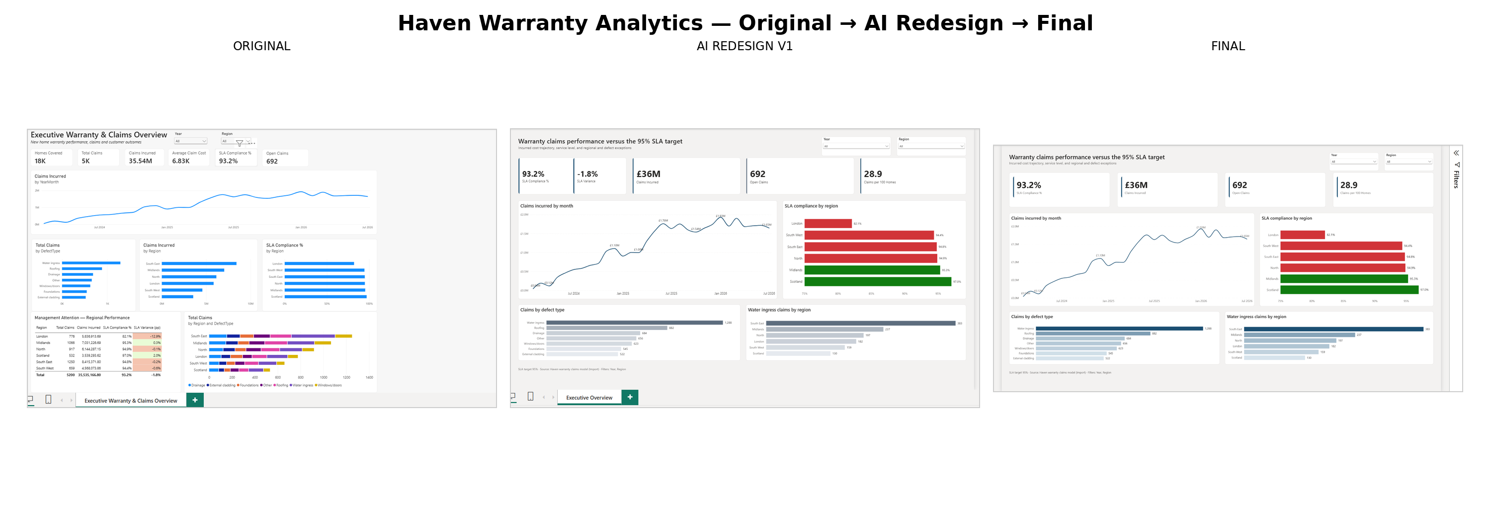 Haven Warranty Analytics dashboard shown as original report, AI redesign and final executive Power BI dashboard.